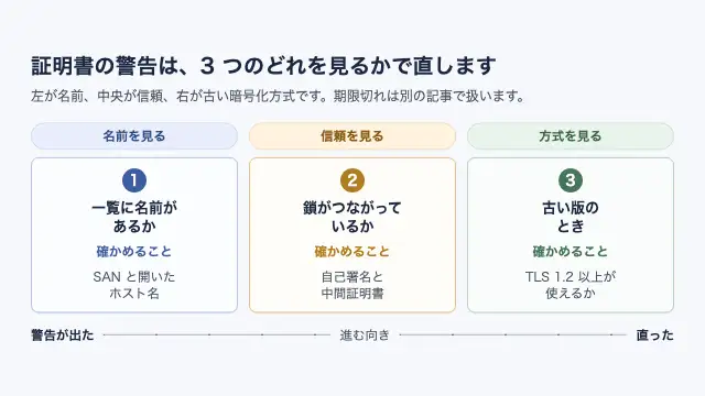 SSL証明書の警告が出たときに確かめる3つの分類を左から右へ並べ、名前・信頼・古い暗号化方式のどれを見るかが分かる図