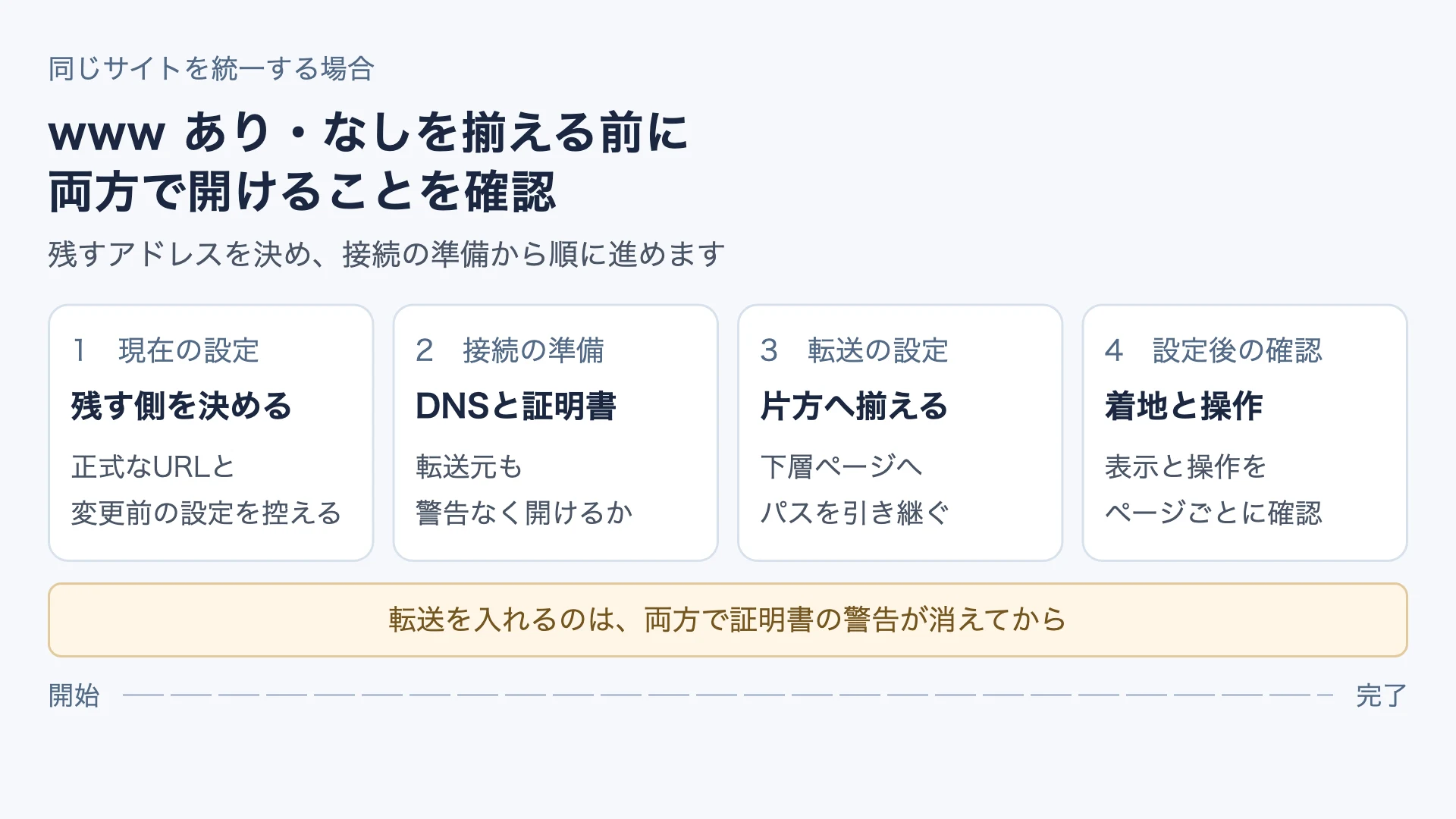 wwwあり・なしを統一する作業の順序。両方のアドレスを確認し、DNSと証明書が使える状態にしてから片方へ転送し、ページごとの着地を確かめる