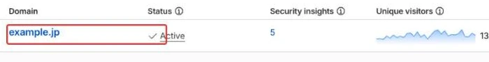 Cloudflare のドメイン一覧。Domain・Status・Security insights・Unique visitors・Plan の列が並び、ドメイン名が赤枠で示されている